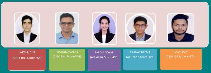 Our CSE final year students Mr. Laksh Jain (AIR-1401, Score-620), Mr. Prateek Agashe (AIR-, Score-564), Ms. Saloni Goyal (AIR-4276, Score-493), Mr. Pranay Neema (AIR-7647, Score-421) and Mr. Rajat Jain (AIR-11358, Score-370) have qualified GATE-2018 Exam.