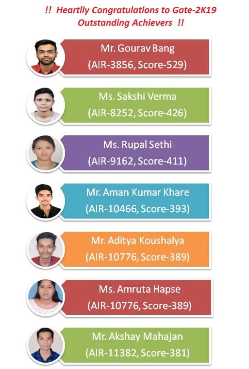 Our CSE final year students Mr. Gourav Bang (AIR-3856, Score-529), Ms. Sakshi Verma (AIR-8252, Score-426), Ms. Rupal Sethi (AIR-9162, Score-411), Mr. Aman Kumar Khare (AIR-10466, Score-393), Mr. Aditya Koushalya (AIR-10776, Score-389), Ms. Amruta Hapse (AIR-10776, Score-389) and Mr. Akshay Mahajan (AIR-11382, Score-381) have qualified GATE-2019 Exam.