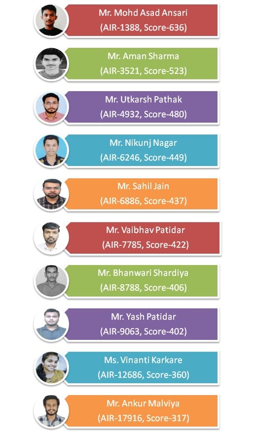 Our CSE final year students Mr. Mohd Asad Ansari (AIR-1388, Score-636), Mr. Aman Sharma (AIR-3521, Score-523), Mr. Utkarsh Pathak (AIR-4932, Score-480), Mr. Nikunj Nagar (AIR-6246, Score-449), Mr. Sahil Jain (AIR-6886, Score-437), Mr. Vaibhav Patidar (AIR-7785, Score-422), Mr. Bhanwari Shardiya (AIR-8788, Score-406), Mr. Yash Patidar (AIR-9063, Score-402), Ms. Vinanti Karkare (AIR-12686, Score-360) and Mr. Ankur Malviya (AIR-17916, Score-317) have qualified GATE-2020 Exam