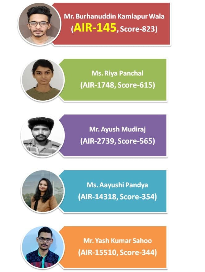 Our CSE final year students Mr. Burhanuddin Kamlapur Wala (AIR-145, Score-823), Ms. Riya Panchal (AIR-1748, Score-615), Mr. Ayush Mudiraj (AIR-2739, Score-565), Ms. Aayushi Pandya (AIR-14318, Score-354), and Mr. Yash Kumar Sahoo (AIR-15510, Score-344) have qualified GATE-2021 Exam