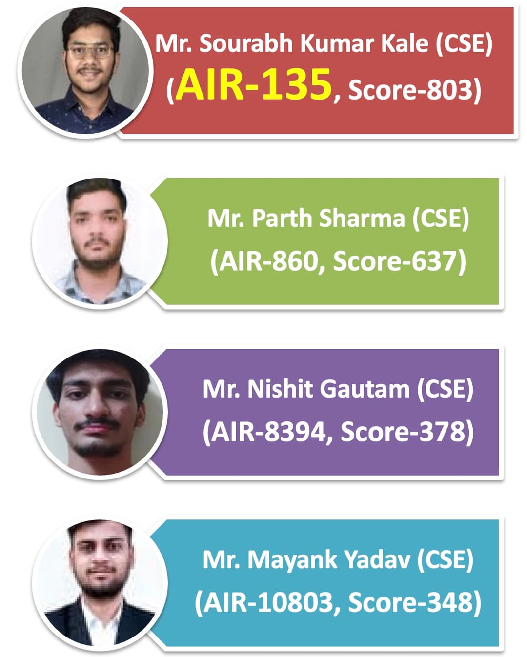 Our CSE final year students Mr. Sourabh Kumar Kale (AIR-135, Score-803), Mr. Parth Sharma (AIR-860, Score-637), Mr. Nishit Gautam (AIR-8394, Score-378), and Mr. Mayank Yadav (AIR-10803, Score-348) have qualified GATE-2023 Exam