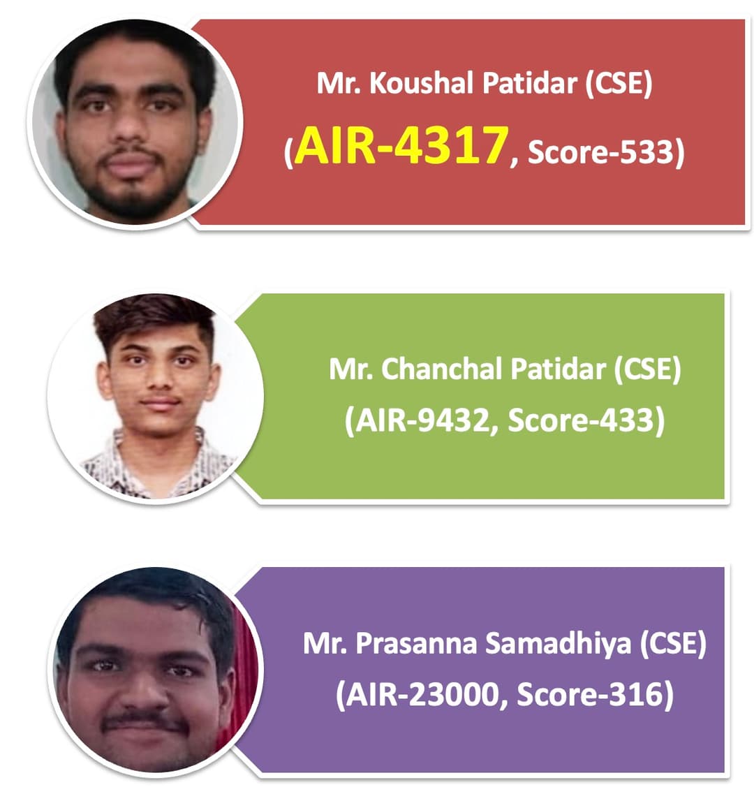 Our CSE final year student Mr. Koushal Patidar (AIR-4317, Score-533) and 3rd year students Mr. Chanchal Patidar (AIR-9432, Score-433) & Mr. Prasanna Samadhiya (AIR-23000, Score-316) have qualified GATE-2024 Exam