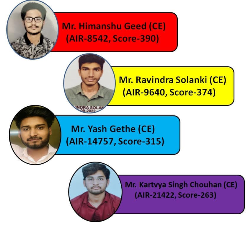 Our CE final year students Mr. Himanshu Geed (AIR-8542, Score-390), Mr. Ravindra Solanki (AIR-9640, Score-374), Mr. Yash Gethe (AIR-14757, Score-315), and Mr. Kartvya Singh Chouhan (AIR-21422, Score-263) have qualified GATE-2023 Exam.