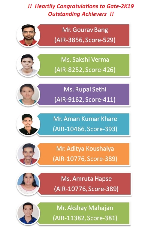 Our CSE final year students Mr. Gourav Bang (AIR-3856, Score-529), Ms. Sakshi Verma (AIR-8252, Score-426), Ms. Rupal Sethi (AIR-9162, Score-411), Mr. Aman Kumar Khare (AIR-10466, Score-393), Mr. Aditya Koushalya (AIR-10776, Score-389), Ms. Amruta Hapse (AIR-10776, Score-389) and Mr. Akshay Mahajan (AIR-11382, Score-381) have qualified GATE-2019 Exam.