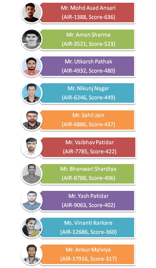 Our CSE final year students Mr. Mohd Asad Ansari (AIR-1388, Score-636), Mr. Aman Sharma (AIR-3521, Score-523), Mr. Utkarsh Pathak (AIR-4932, Score-480), Mr. Nikunj Nagar (AIR-6246, Score-449), Mr. Sahil Jain (AIR-6886, Score-437), Mr. Vaibhav Patidar (AIR-7785, Score-422), Mr. Bhanwari Shardiya (AIR-8788, Score-406), Mr. Yash Patidar (AIR-9063, Score-402), Ms. Vinanti Karkare (AIR-12686, Score-360) and Mr. Ankur Malviya (AIR-17916, Score-317) have qualified GATE-2020 Exam