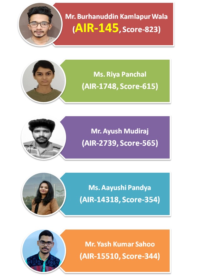 Our CSE final year students Mr. Burhanuddin Kamlapur Wala (AIR-145, Score-823), Ms. Riya Panchal (AIR-1748, Score-615), Mr. Ayush Mudiraj (AIR-2739, Score-565), Ms. Aayushi Pandya (AIR-14318, Score-354), and Mr. Yash Kumar Sahoo (AIR-15510, Score-344) have qualified GATE-2021 Exam
