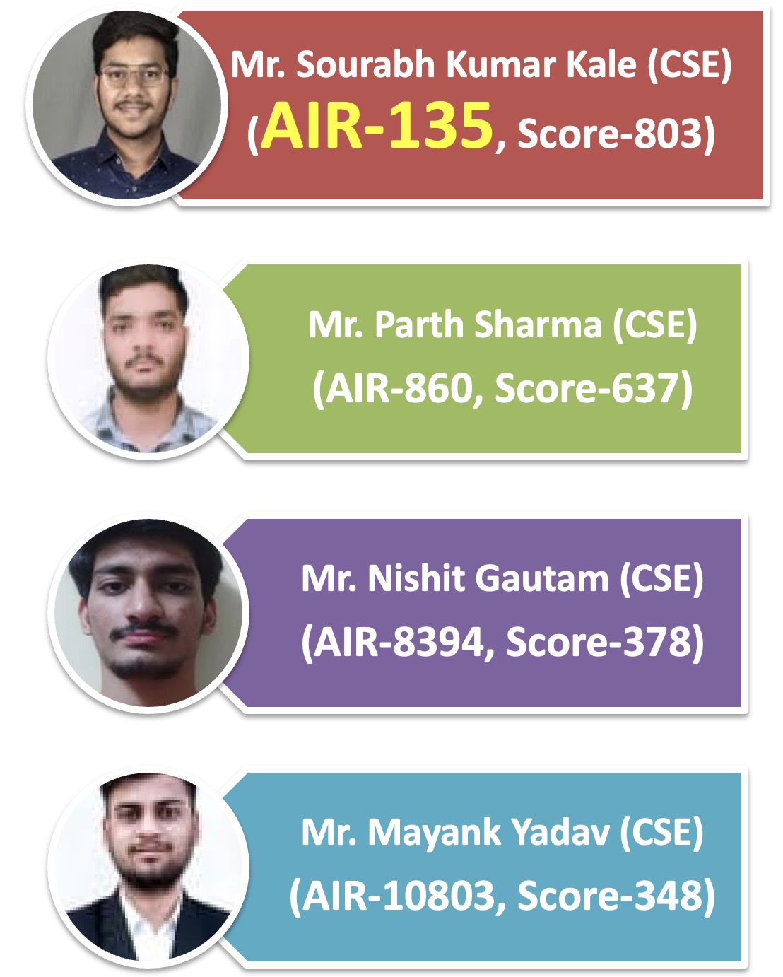 Our CSE final year students Mr. Sourabh Kumar Kale (AIR-135, Score-803), Mr. Parth Sharma (AIR-860, Score-637), Mr. Nishit Gautam (AIR-8394, Score-378), and Mr. Mayank Yadav (AIR-10803, Score-348) have qualified GATE-2023 Exam
