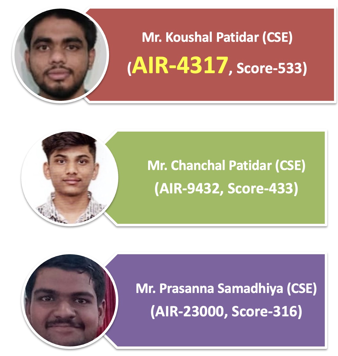 Our CSE final year student Mr. Koushal Patidar (AIR-4317, Score-533) and 3rd year students Mr. Chanchal Patidar (AIR-9432, Score-433) & Mr. Prasanna Samadhiya (AIR-23000, Score-316) have qualified GATE-2024 Exam